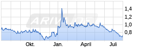 Canada Nickel Inc. Chart