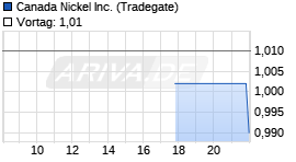 Canada Nickel Realtime-Chart