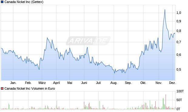 Canada Nickel Aktie Chart