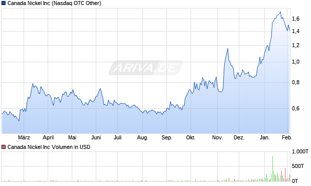 Canada Nickel Aktie Chart