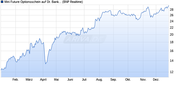 Mini Future Optionsschein auf Deutsche Bank [BNP P. (WKN: PX9WL0) Chart