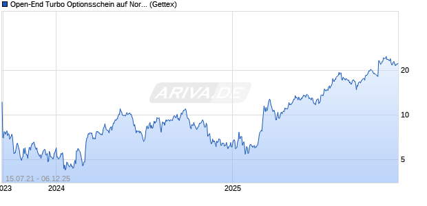 Open-End Turbo Optionsschein auf Nordex [Goldman Sachs Bank Europe SE] Chart