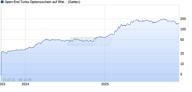 Open-End Turbo Optionsschein auf Rheinmetall [Goldman Sachs Bank Europe SE] Chart