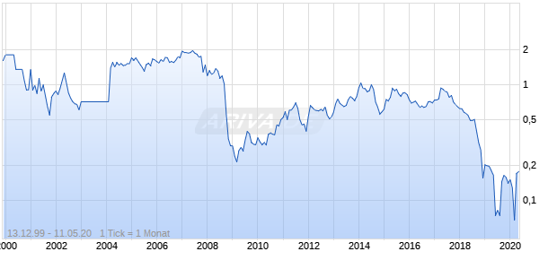 Low & Bonar Chart