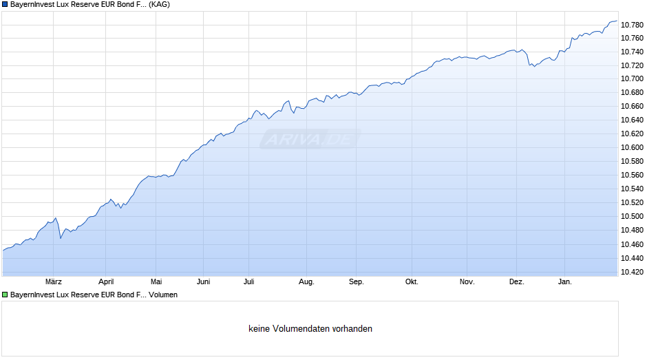 BayernInvest Lux Reserve EUR Bond Fonds (InstANL 1) Chart