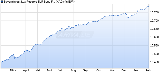 Performance des BayernInvest Lux Reserve EUR Bond Fonds (InstANL 1) (WKN A2PWT8, ISIN LU2091562707)