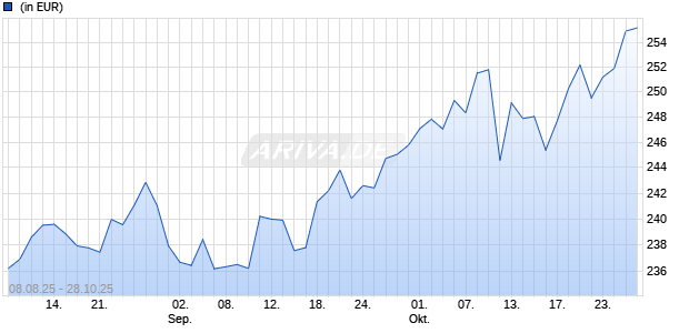 DPAM L Equities US SRI MSCI Index E EUR Chart
