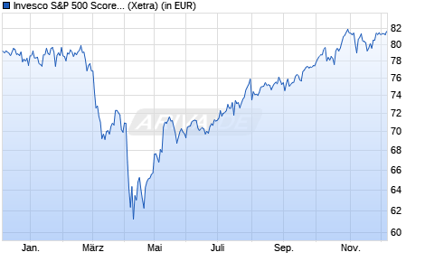 Performance des Invesco S&P 500 Scored & Screened UCITS ETF Acc (WKN A2PX8A, ISIN IE00BKS7L097)