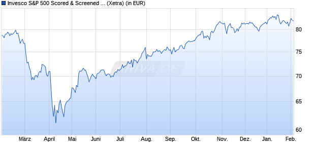 Performance des Invesco S&P 500 Scored & Screened UCITS ETF Acc (WKN A2PX8A, ISIN IE00BKS7L097)