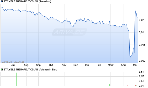 STAYBLE THERAPEUTICS Aktie Chart