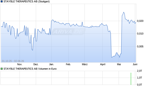 STAYBLE THERAPEUTICS Aktie Chart