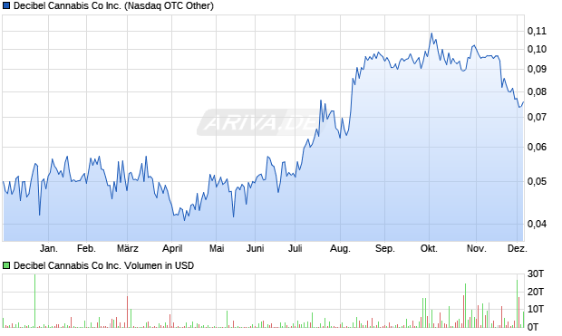 Decibel Cannabis Co Aktie Chart