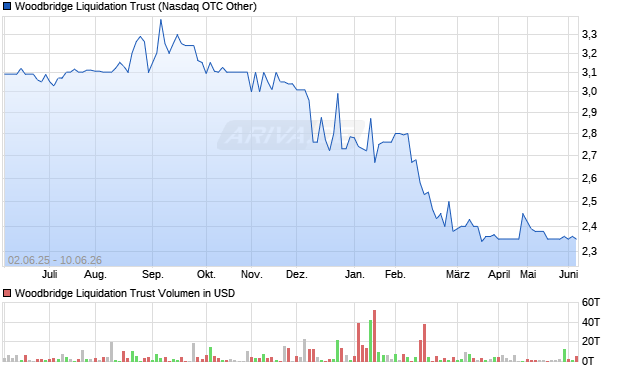 Woodbridge Liquidation Trust Aktie Chart