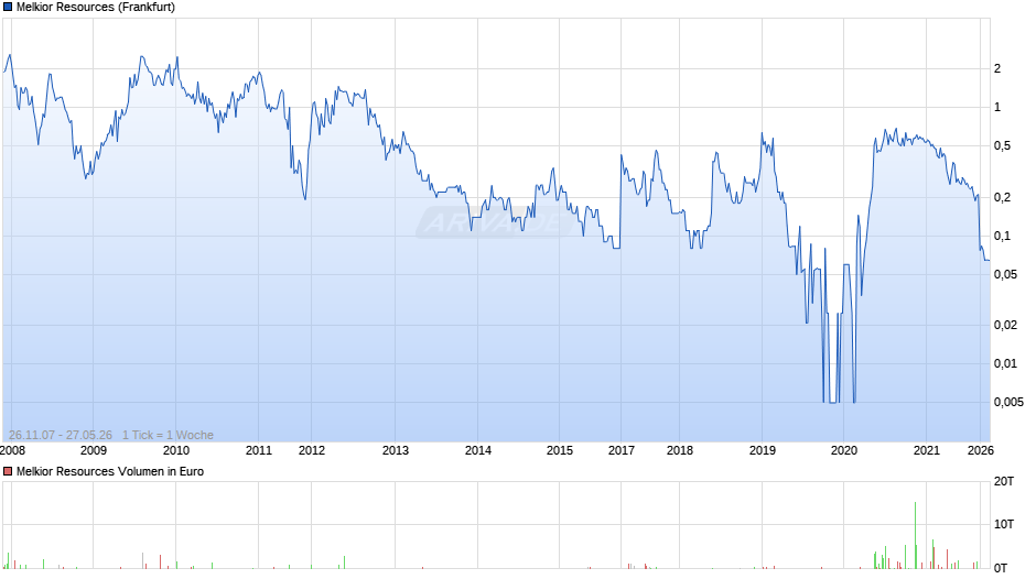 Melkior Resources Chart