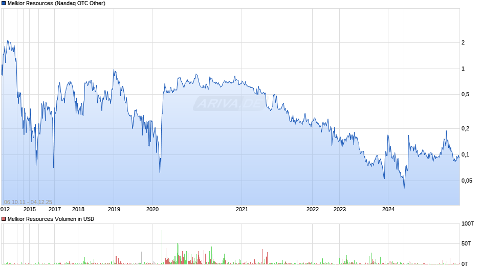 Melkior Resources Chart