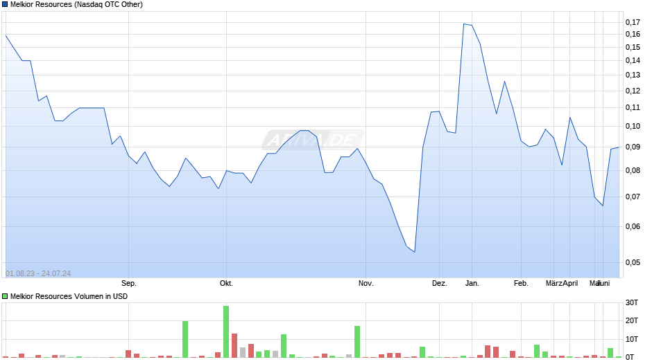 Melkior Resources Chart