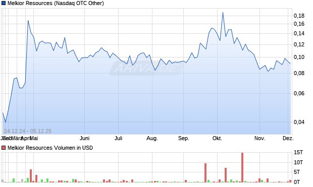 Melkior Resources Aktie Chart