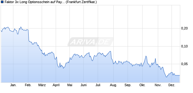 Faktor 3x Long Optionsschein auf PayPal Holdings [V. (WKN: VE9C1Q) Chart