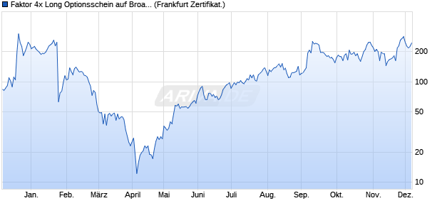 Faktor 4x Long Optionsschein auf Broadcom [Vontobel] (WKN: VE9C1Z) Chart