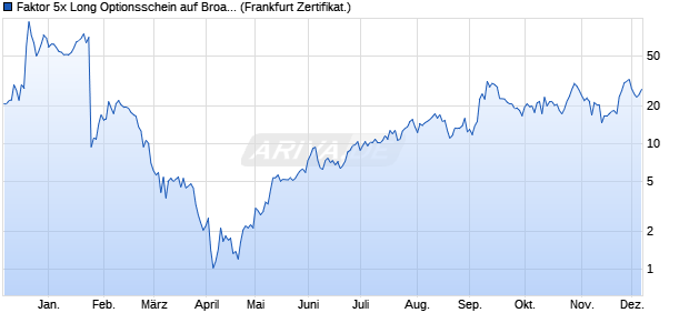 Faktor 5x Long Optionsschein auf Broadcom [Vontobel] (WKN: VE9C2J) Chart