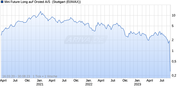 Mini Future Long auf Orsted A/S [Morgan Stanley & Co. (WKN: MC72Z9) Chart