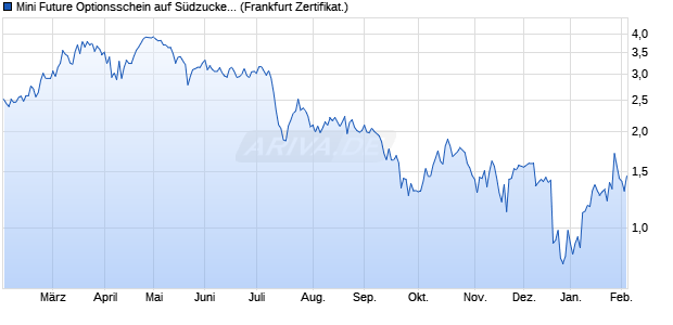 Mini Future Optionsschein auf S&uuml;dzucker [BNP Parib. (WKN: PX93B1) Chart