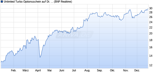 Unlimited Turbo Optionsschein auf Deutsche Bank [B. (WKN: PX9025) Chart