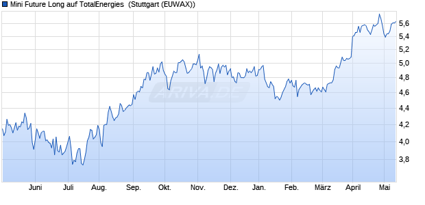 Mini Future Long auf TotalEnergies [Morgan Stanley &. (WKN: MC72DY) Chart
