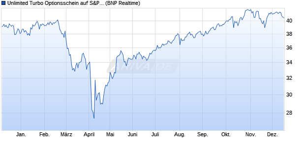 Unlimited Turbo Optionsschein auf S&P 500 [BNP Pa. (WKN: PX936E) Chart