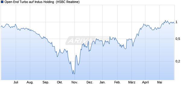 Open End Turbo auf Indus Holding [HSBC Trinkaus &. (WKN: TT1D4Y) Chart