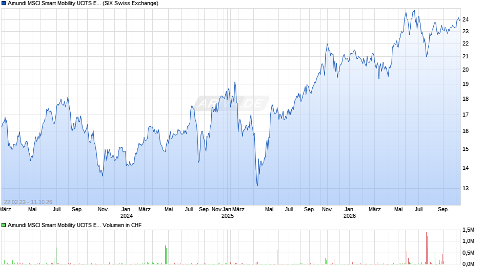 Amundi MSCI Smart Mobility UCITS ETF Acc Chart