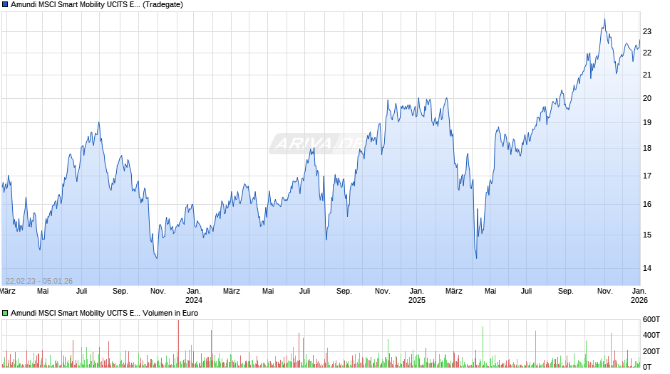 Amundi MSCI Smart Mobility UCITS ETF Acc Chart