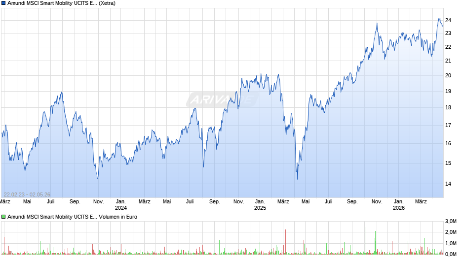 Amundi MSCI Smart Mobility UCITS ETF Acc Chart