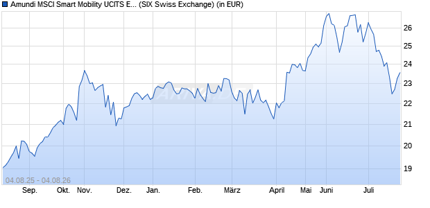Performance des Amundi MSCI Smart Mobility UCITS ETF Acc (WKN LYX0ZJ, ISIN LU2023679090)