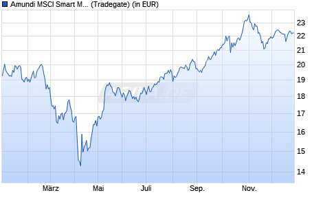 Performance des Amundi MSCI Smart Mobility UCITS ETF Acc (WKN LYX0ZJ, ISIN LU2023679090)