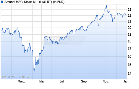 Performance des Amundi MSCI Smart Mobility UCITS ETF Acc (WKN LYX0ZJ, ISIN LU2023679090)