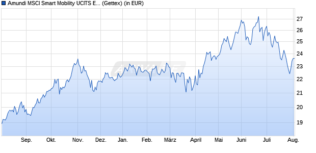 Performance des Amundi MSCI Smart Mobility UCITS ETF Acc (WKN LYX0ZJ, ISIN LU2023679090)