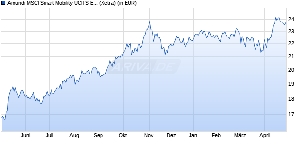 Performance des Amundi MSCI Smart Mobility UCITS ETF Acc (WKN LYX0ZJ, ISIN LU2023679090)