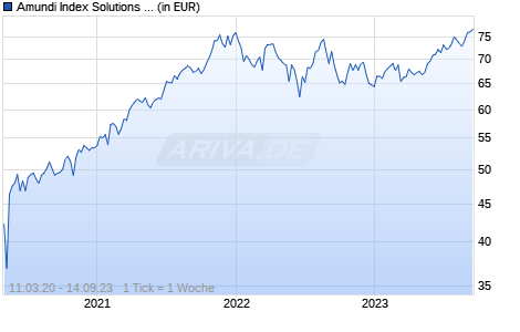 Amundi Index Solutions - Amundi MSCI USA ESG Leaders Select Ucits ETF DR Cap Chart