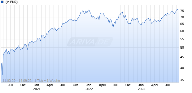 Amundi Index Solutions - Amundi MSCI USA ESG Leaders Select Ucits ETF DR Cap Chart
