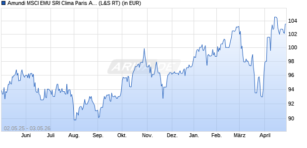 Performance des Amundi MSCI EMU SRI Clima Paris Align - UCITS ETF DR (C) (WKN A2PZDC, ISIN LU2109787635)