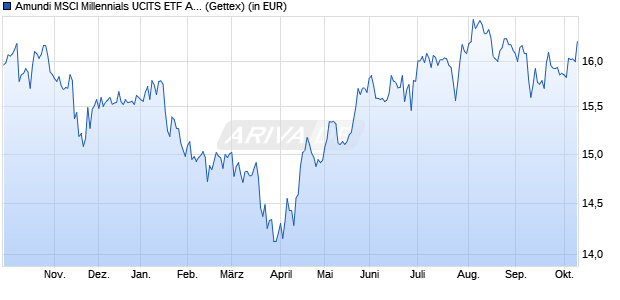 Performance des Amundi MSCI Millennials UCITS ETF Acc (WKN LYX0ZL, ISIN LU2023678449)