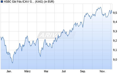 Performance des HSBC Gbl Fds ICAV Global Corporate Bond UCITS ETF BCHEUR (WKN A2JMYJ, ISIN IE00BDFD3271)