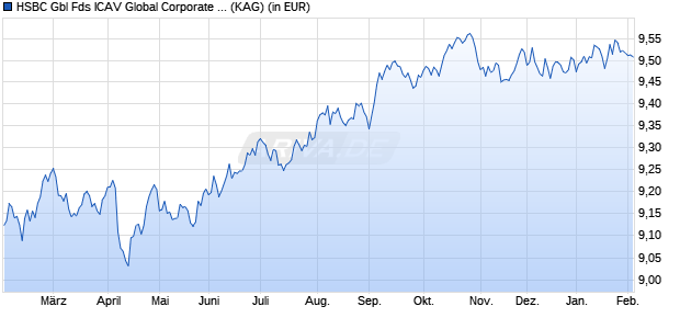 Performance des HSBC Gbl Fds ICAV Global Corporate Bond UCITS ETF BCHEUR (WKN A2JMYJ, ISIN IE00BDFD3271)