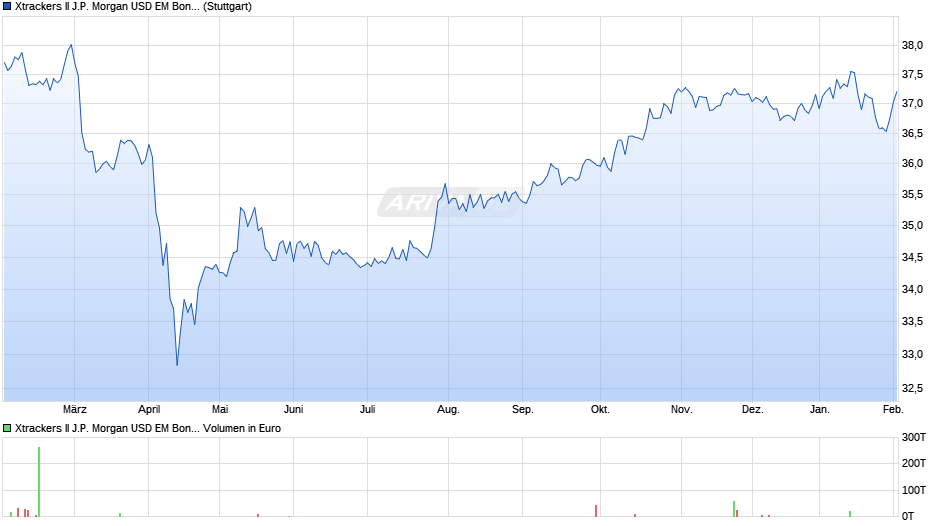 Xtrackers II J.P. Morgan USD EM Bond UCITS ETF 2C Chart