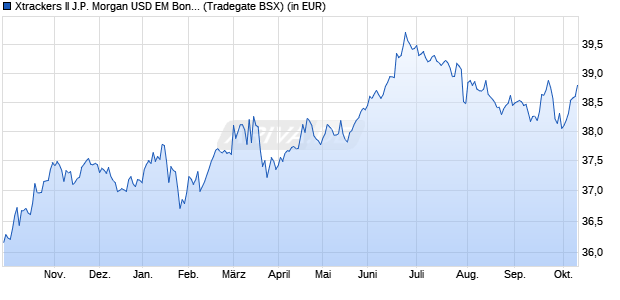 Performance des Xtrackers II J.P. Morgan USD EM Bond UCITS ETF 2C (WKN DBX0RD, ISIN LU1920015440)