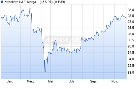 Performance des Xtrackers II J.P. Morgan USD EM Bond UCITS ETF 2C (WKN DBX0RD, ISIN LU1920015440)