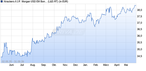 Performance des Xtrackers II J.P. Morgan USD EM Bond UCITS ETF 2C (WKN DBX0RD, ISIN LU1920015440)