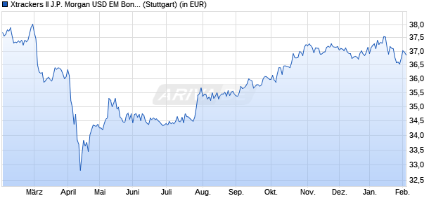 Performance des Xtrackers II J.P. Morgan USD EM Bond UCITS ETF 2C (WKN DBX0RD, ISIN LU1920015440)