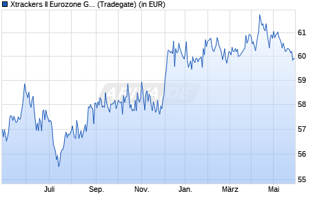Performance des Xtrackers II Eurozone Government Bond UCITS ETF 2C - USD Hdg (WKN DBX00R, ISIN LU2009147591)